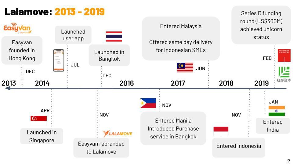 Grab, Lazada, Gojek, Lalamove đều c&amp;oacute; chung mẫu số n&amp;agrave;y để trở th&amp;agrave;nh những c&amp;ocirc;ng ty khởi nghiệp h&amp;agrave;ng đầu Đ&amp;ocirc;ng Nam &amp;Aacute; - Ảnh 3.