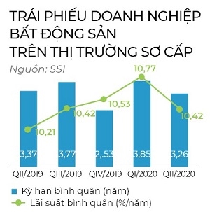 Hấp lực trái phiếu doanh nghiệp