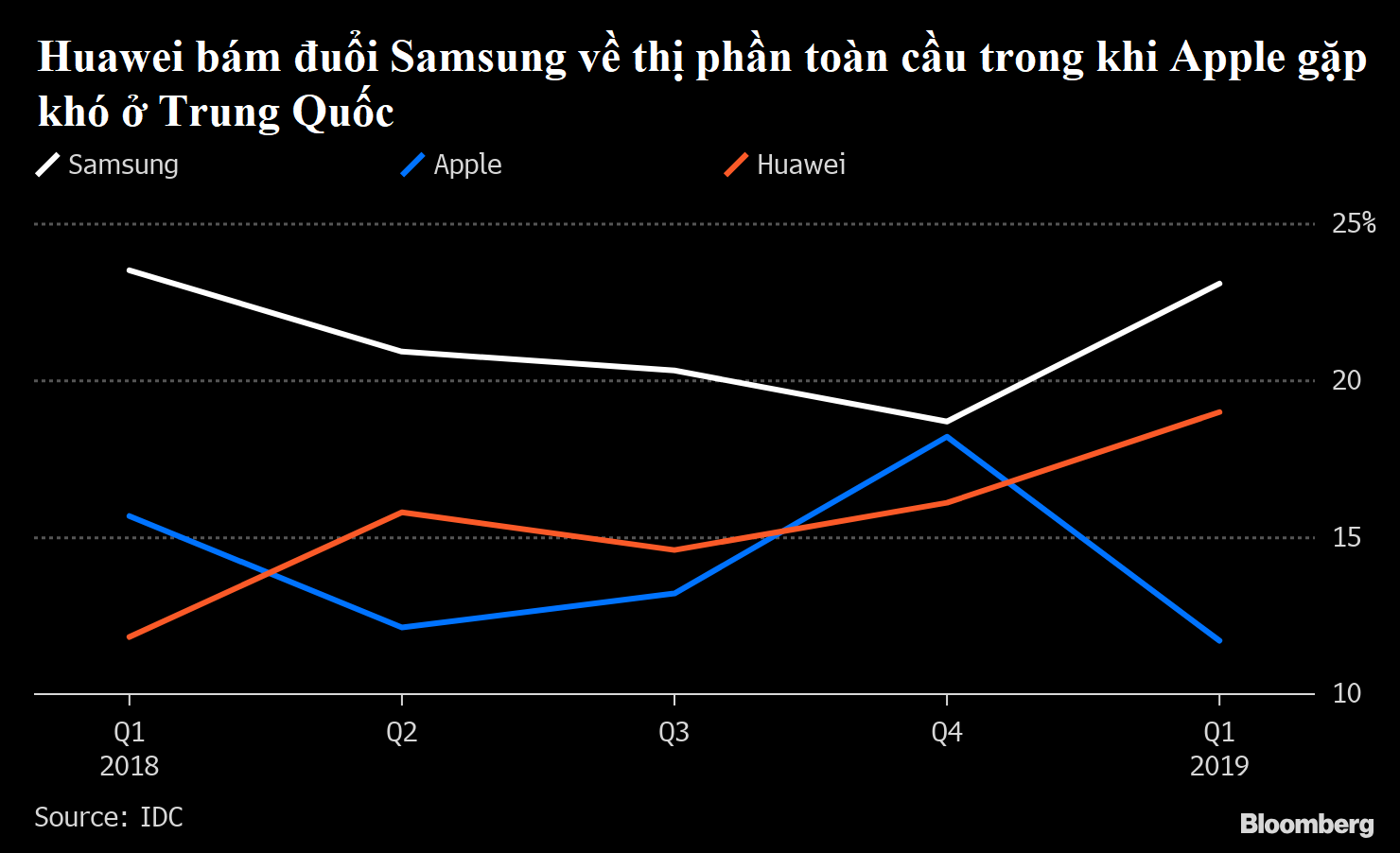 Huawei vượt Apple trở th&amp;agrave;nh nh&amp;agrave; sản xuất smartphone lớn thứ hai thế giới - Ảnh 1.