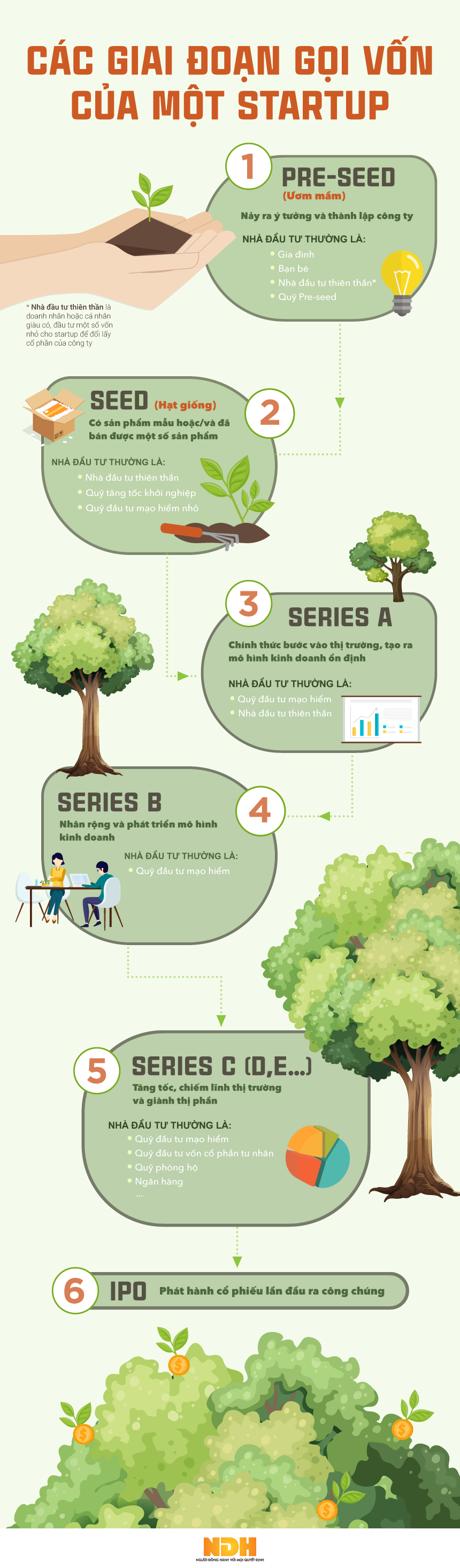 [Infographic] C&amp;aacute;c giai đoạn gọi vốn một startup thường trải qua trước IPO - Ảnh 1.