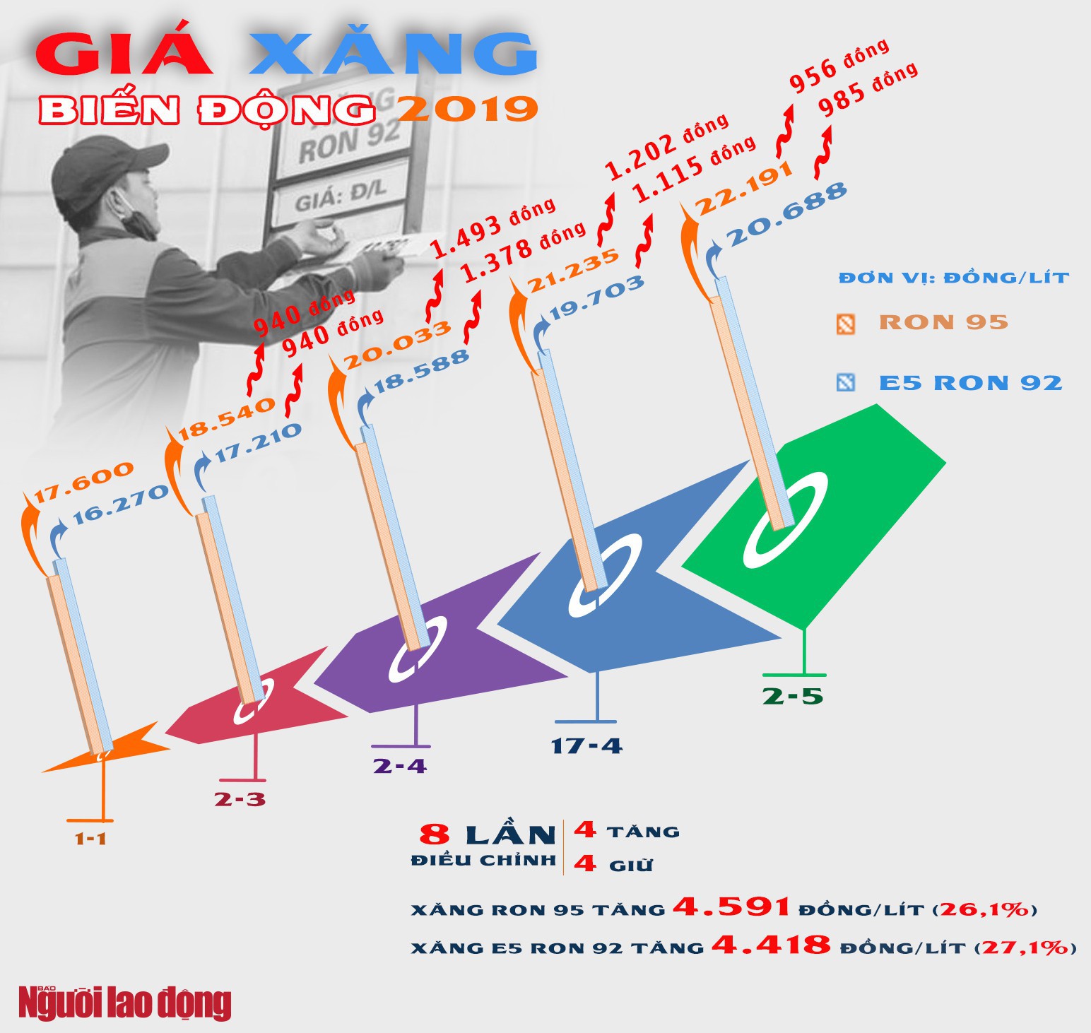 [Infographic] Ch&amp;oacute;ng mặt với gi&amp;aacute; xăng - Ảnh 1.