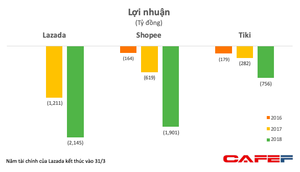 Khốc liệt thương mại điện tử: Mức lỗ của của Lazada, Shopee tăng phi m&amp;atilde; l&amp;ecirc;n 2.000 tỷ đồng/năm, tổng lỗ lũy kế gần chục ngh&amp;igrave;n tỷ - Ảnh 1.