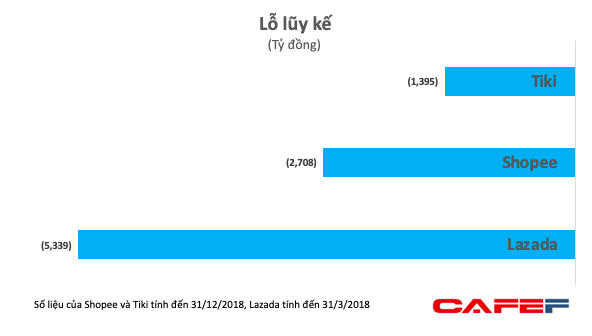 Khốc liệt thương mại điện tử: Mức lỗ của của Lazada, Shopee tăng phi m&amp;atilde; l&amp;ecirc;n 2.000 tỷ đồng/năm, tổng lỗ lũy kế gần chục ngh&amp;igrave;n tỷ - Ảnh 2.