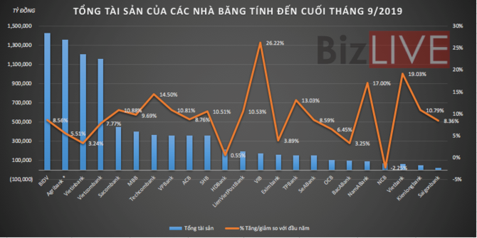 Kh&amp;ocirc;ng chỉ lợi nhuận, tổng t&amp;agrave;i sản c&amp;aacute;c ng&amp;acirc;n h&amp;agrave;ng cũng ganh đua quyết liệt - Ảnh 1.