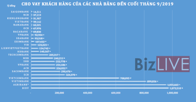 Kh&amp;ocirc;ng chỉ lợi nhuận, tổng t&amp;agrave;i sản c&amp;aacute;c ng&amp;acirc;n h&amp;agrave;ng cũng ganh đua quyết liệt - Ảnh 2.