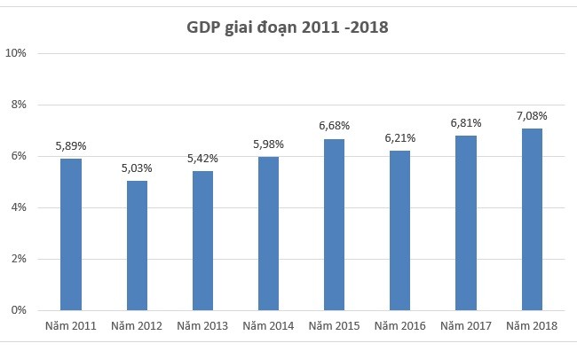Kinh tế Việt Nam 2018: GDP tăng trưởng 7,08% - cao nhất kể từ 2011, thu nhập b&amp;amp;igrave;nh qu&amp;amp;acirc;n đầu người 2.587 USD - ảnh 1