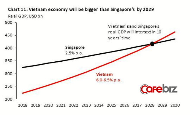 Kinh tế Việt Nam vượt Singapore v&amp;agrave;o 2029: Đ&amp;acirc;u l&amp;agrave; sự thật? - Ảnh 1.