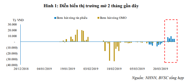 L&amp;amp;atilde;i suất thị trường li&amp;amp;ecirc;n ng&amp;amp;acirc;n h&amp;amp;agrave;ng tăng mạnh, NHNN vừa bơm r&amp;amp;ograve;ng hơn 31.500 tỷ đồng - ảnh 1