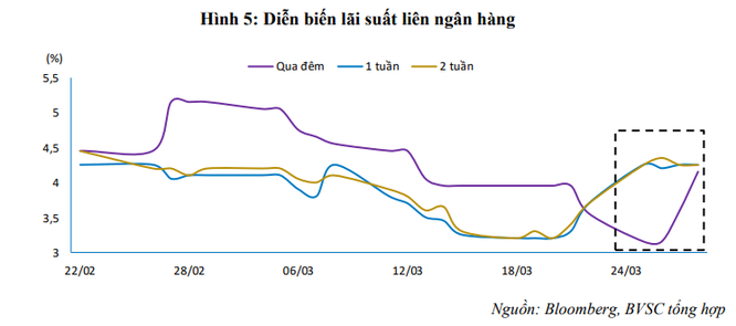 L&amp;amp;atilde;i suất thị trường li&amp;amp;ecirc;n ng&amp;amp;acirc;n h&amp;amp;agrave;ng tăng mạnh, NHNN vừa bơm r&amp;amp;ograve;ng hơn 31.500 tỷ đồng - ảnh 2