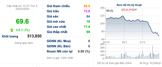 MWG: L&amp;atilde;nh đạo tiếp tục mua cổ phiếu khi thị gi&amp;aacute; bay hơi 40% từ đầu năm, l&amp;ecirc;n kế hoạch đẩy mạnh b&amp;aacute;n h&amp;agrave;ng, đ&amp;agrave;m ph&amp;aacute;n lại chi ph&amp;iacute; mặt bằng... ứng ph&amp;oacute; dịch COVID-19 - Ảnh 1.