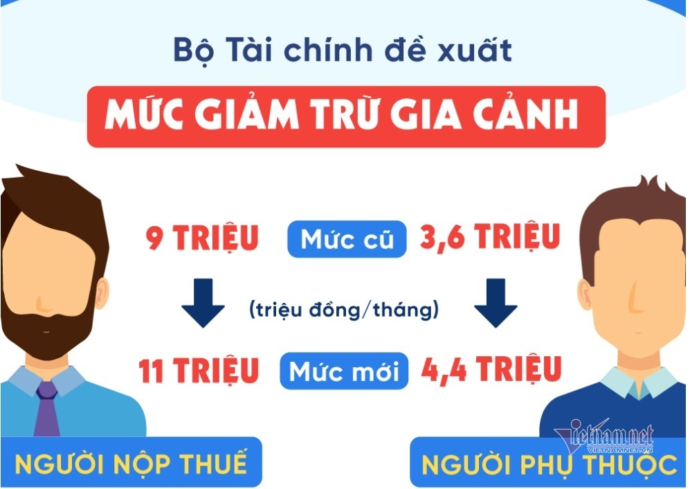N&amp;amp;acirc;ng mức giảm trừ gia cảnh l&amp;amp;ecirc;n 11 triệu, Bộ T&amp;amp;agrave;i ch&amp;amp;iacute;nh kh&amp;amp;ocirc;ng l&amp;amp;agrave;m kh&amp;amp;aacute;c được