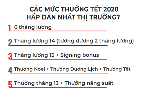 Top 5 mức thưởng Tết 2020 hấp dẫn nhất ng&amp;amp;agrave;nh IT. Nguồn: TopDev