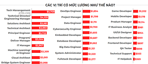 Mức lương trung b&amp;amp;igrave;nh c&amp;amp;aacute;c vị tr&amp;amp;iacute; trong ng&amp;amp;agrave;nh IT. Nguồn: TopDev