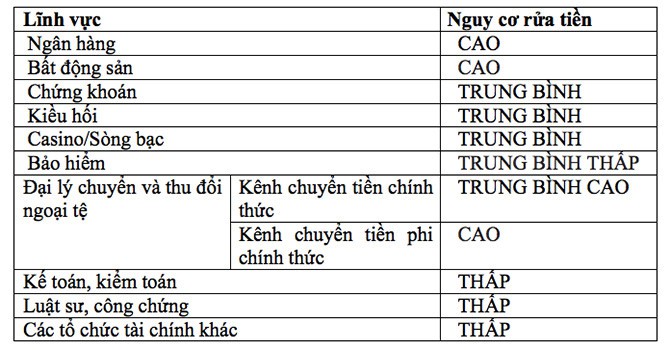 Nguy cơ rửa tiền lĩnh vực ng&amp;acirc;n h&amp;agrave;ng, bất động sản Việt Nam ở mức cao - Ảnh 1.