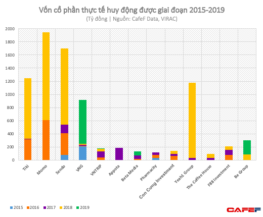 Gọi được vốn đ&amp;atilde; l&amp;agrave; mơ ước của nhiều người, nhưng những startup Việt n&amp;agrave;y đ&amp;atilde; huy động được tới cả trăm triệu USD - Ảnh 2.