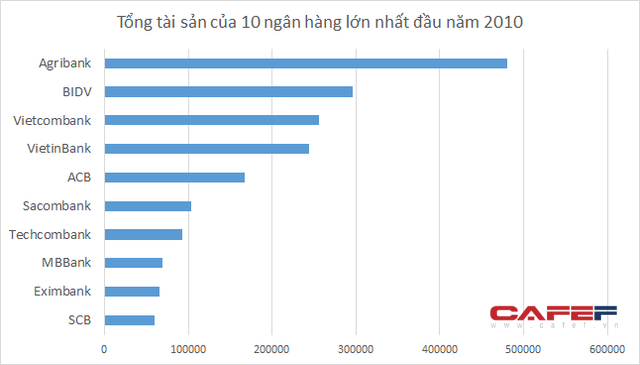 [Trước thềm 2020] Quy m&amp;ocirc; v&amp;agrave; bảng xếp hạng tổng t&amp;agrave;i sản của c&amp;aacute;c ng&amp;acirc;n h&amp;agrave;ng hiện nay ra sao? - Ảnh 2.