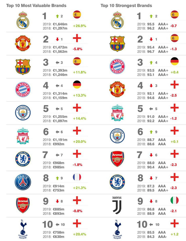 Real Madrid so&amp;aacute;n ng&amp;ocirc;i Man Utd trở th&amp;agrave;nh đội b&amp;oacute;ng đắt gi&amp;aacute; nhất thế giới - 1