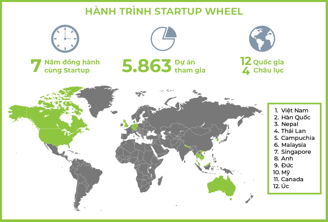 Startup Wheel 2020 vẫn rục rịch khởi động giữa m&amp;ugrave;a dịch Covid-19 - Ảnh 1.