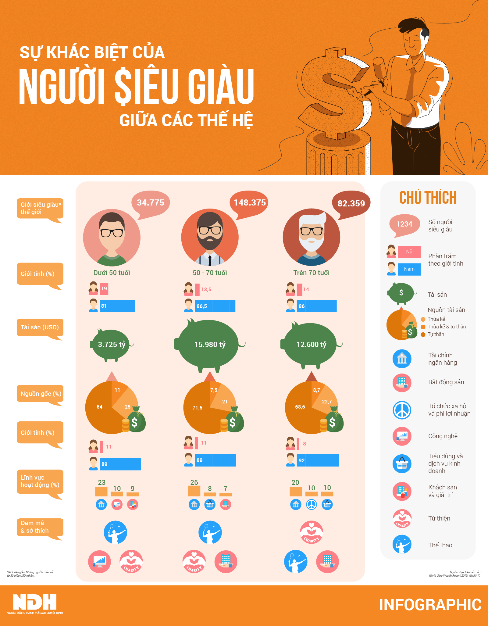 Sự kh&amp;aacute;c biệt của người si&amp;ecirc;u gi&amp;agrave;u ở c&amp;aacute;c độ tuổi - Ảnh 1.