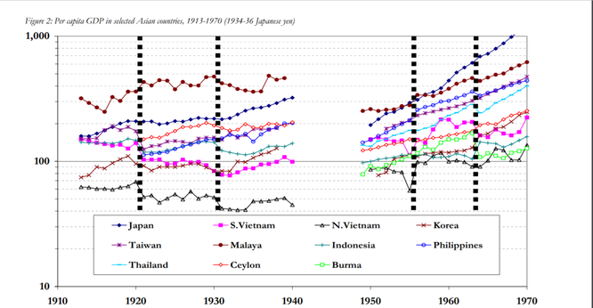 Sự thật về nền kinh tế Việt Nam trong thế kỷ 20 Nguồn: Economic Divergence in East Asia: New Benchmark Estimates of Levels of Wages and GDP, 1913-1970 (Paul Valery University, Montpellier, and CEFI-CNRS, Aix-en-Provence, France and The Australian National University, Canberra, Australia)