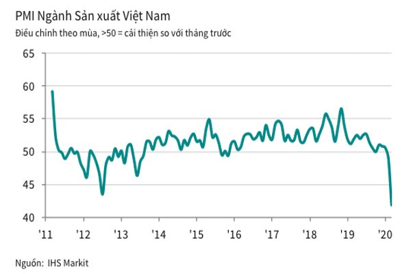 'Sức khoẻ' ngành sản xuất lao dốc trong mùa dịch Covid-19