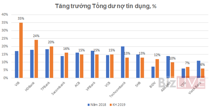 Thấy g&amp;igrave; qua bức tranh kế hoạch lợi nhuận ng&amp;acirc;n h&amp;agrave;ng 2019?  - Ảnh 2.