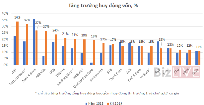 Thấy g&amp;igrave; qua bức tranh kế hoạch lợi nhuận ng&amp;acirc;n h&amp;agrave;ng 2019?  - Ảnh 3.