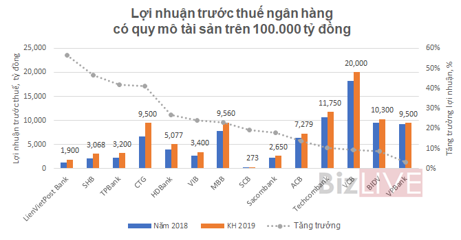 Thấy g&amp;igrave; qua bức tranh kế hoạch lợi nhuận ng&amp;acirc;n h&amp;agrave;ng 2019?  - Ảnh 4.