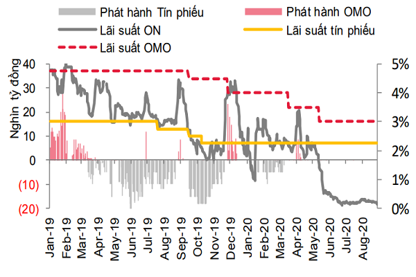 Th&amp;ecirc;m k&amp;ecirc;nh hỗ trợ thanh khoản ng&amp;acirc;n h&amp;agrave;ng - Ảnh 2.