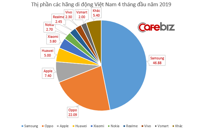 Thị phần VSmart của Vingroup đ&amp;atilde; đuổi kịp Mobiistar chỉ sau 6 th&amp;aacute;ng ra mắt, l&amp;ecirc;n kế hoạch vươn ra c&amp;aacute;c thị trường khu vực trong năm nay - Ảnh 1.