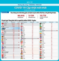 Cập nhật mới nhất về dịch Covid-19 trên thế giới ngày 3/3