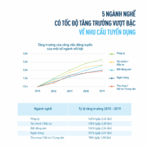 Những ngành nào đang thiếu hụt và dư thừa nhân lực?