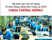 Bài 2: Bài toán nào cho số lượng tổ chức Đảng, đảng viên trong các KCN chưa tương xứng?
