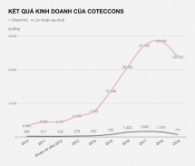 Coteccons làm ăn ra sao trước khi Kusto xuất hiện?