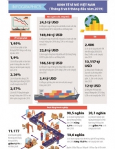 Số liệu kinh tế vĩ mô tháng 8 và 8 tháng đầu năm 2019