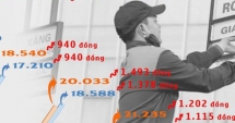 [Infographic] Chóng mặt với giá xăng