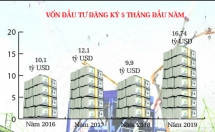 Hút FDI, đưa cạnh tranh quốc tế vào trong nước