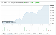 Thế lưỡng nan của tỷ giá USD và VND