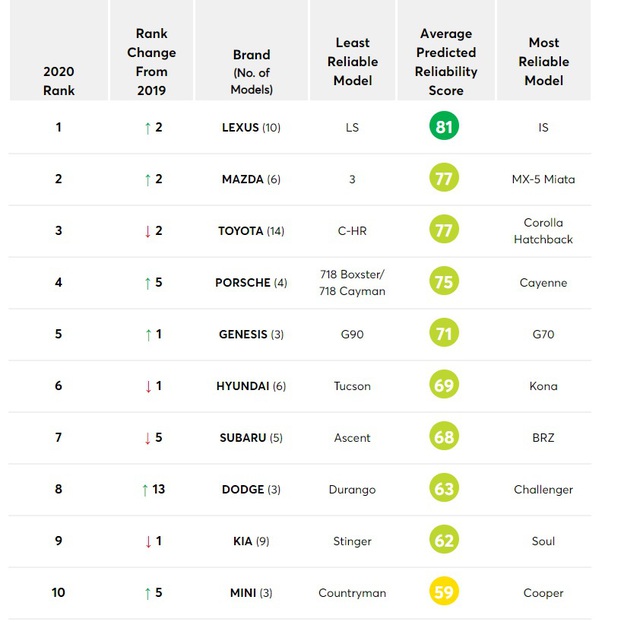 Thương hiệu ô tô nào đáng tin cậy nhất năm 2020? - Ảnh 1. Thương hiệu ô tô nào đáng tin cậy nhất năm 2020? - Ảnh 1.