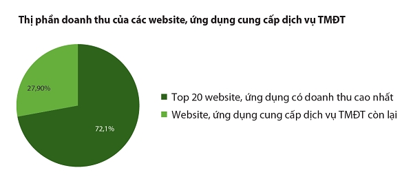 Thương mại điện tử chuyển động cùng thời cuộc