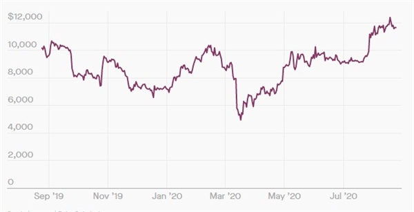 Tiền điện tử đang Giá Bitcoin tăng mạnh sau khi đại dịch gây ra suy thoái kinh tế nghiêm trọng hồi tháng 3. Nguồn ảnh: Coindeak.