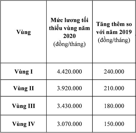 Ch&amp;iacute;nh s&amp;aacute;ch - Tiền lương t&amp;iacute;nh đ&amp;oacute;ng BHXH bắt buộc năm 2020 thay đổi như thế n&amp;agrave;o? (H&amp;igrave;nh 2).