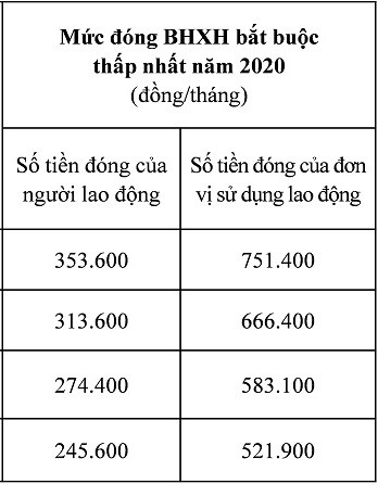 Ch&amp;iacute;nh s&amp;aacute;ch - Tiền lương t&amp;iacute;nh đ&amp;oacute;ng BHXH bắt buộc năm 2020 thay đổi như thế n&amp;agrave;o? (H&amp;igrave;nh 3).