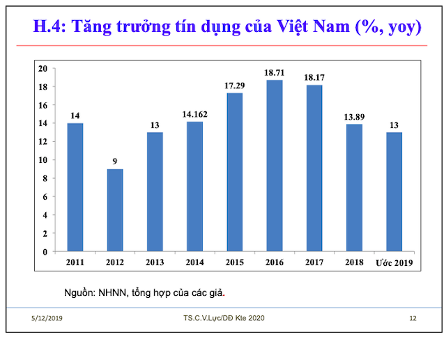 Tiến sĩ Cấn Văn Lực: Tăng trưởng t&amp;amp;iacute;n dụng 2019 ước khoảng 13% - Ảnh 2.