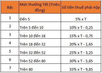 Tiền thưởng Tết bị trừ thuế ra sao m&amp;agrave; d&amp;acirc;n c&amp;ocirc;ng sở ấm ức đến vậy? - Ảnh 4.