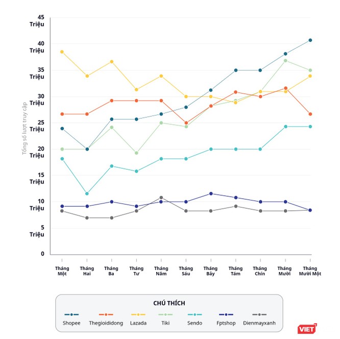 Tiki, Thegioididong, Sendo c&amp;amp;oacute; cơ &amp;amp;ldquo;chơi ngang ngửa&amp;amp;rdquo; với Lazada v&amp;amp;agrave; Shopee? - ảnh 1