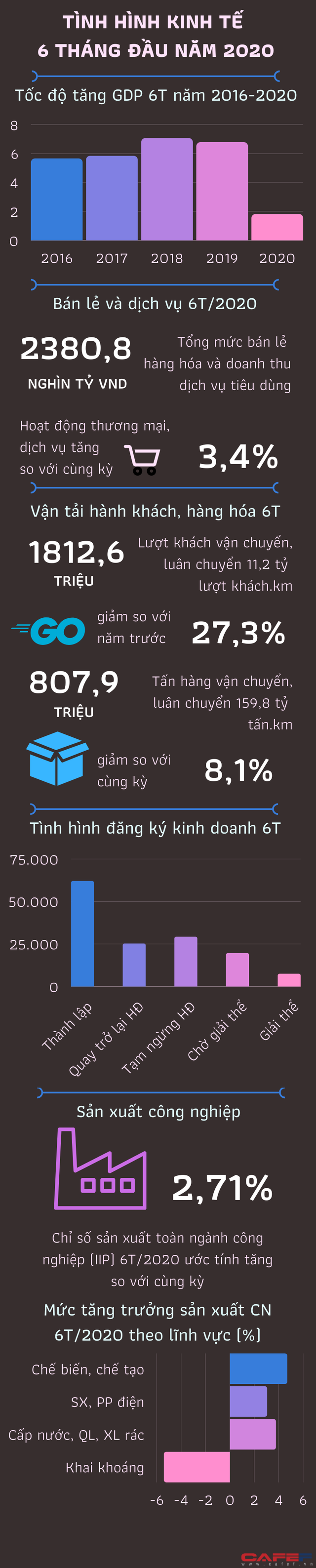 [Infographic] T&amp;igrave;nh h&amp;igrave;nh kinh tế Việt Nam 6 th&amp;aacute;ng đầu năm qua những con số - Ảnh 1.