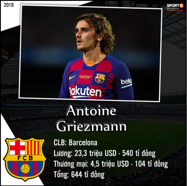 Top 10 cầu thủ kiếm tiền khủng nhất giới b&amp;oacute;ng đ&amp;aacute; trong năm 2019: Messi bỏ xa Ronaldo v&amp;agrave; Neymar - Ảnh 2.
