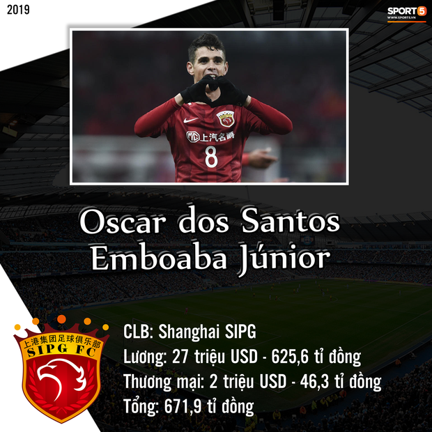 Top 10 cầu thủ kiếm tiền khủng nhất giới b&amp;oacute;ng đ&amp;aacute; trong năm 2019: Messi bỏ xa Ronaldo v&amp;agrave; Neymar - Ảnh 3.