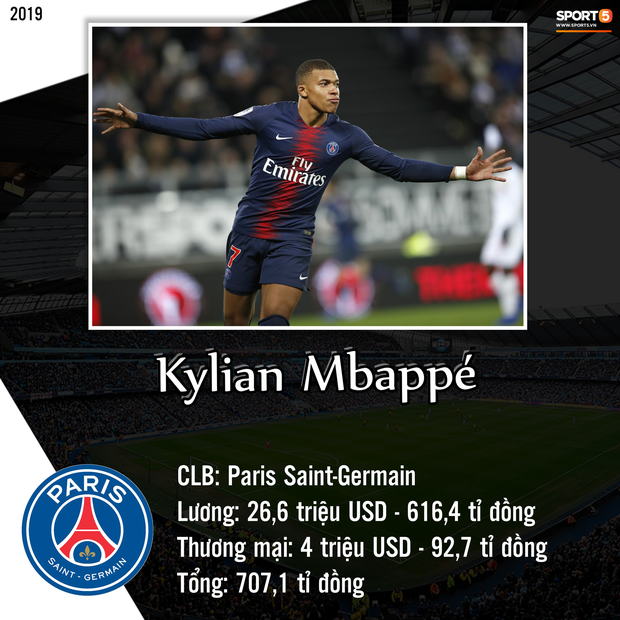 Top 10 cầu thủ kiếm tiền khủng nhất giới b&amp;oacute;ng đ&amp;aacute; trong năm 2019: Messi bỏ xa Ronaldo v&amp;agrave; Neymar - Ảnh 5.